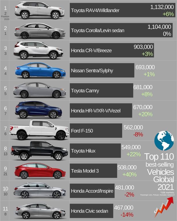 لیست پر فروش ترین خودروهای جهان1
