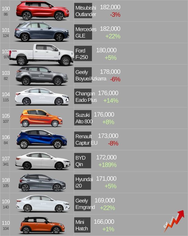 لیست پرفروش ترین خودروهای جهان