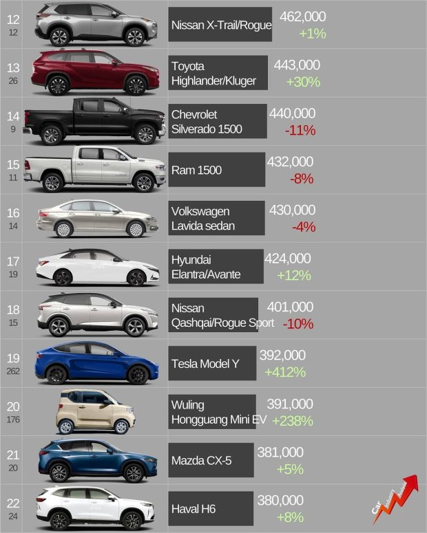 لیست پرفروش ترین خودروهای جهان-2