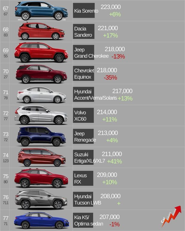 لیست پرفروش ترین خودروهای جهان